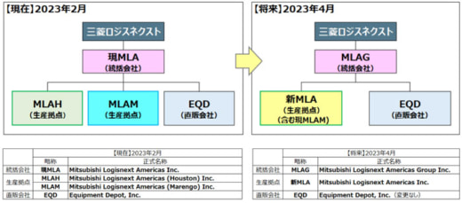 20230214mitsubishilx 520x229 - 三菱ロジスネクスト／米州子会社の商号変更、米州孫会社を統合