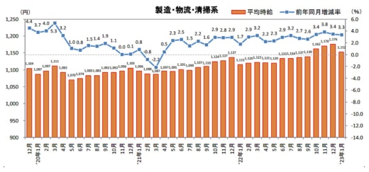 20230214recruit 520x243 - 物流系のアルバイト・パート募集時平均時給／1月は3.3％増