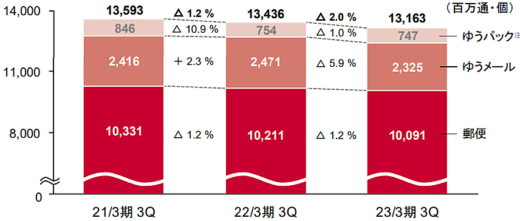 20230214yubin 520x221 - 日本郵政／郵便・物流事業の売上高1.0％減、営業利益36.5％減
