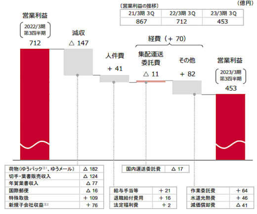 20230214yubin1 520x434 - 日本郵政／郵便・物流事業の売上高1.0％減、営業利益36.5％減