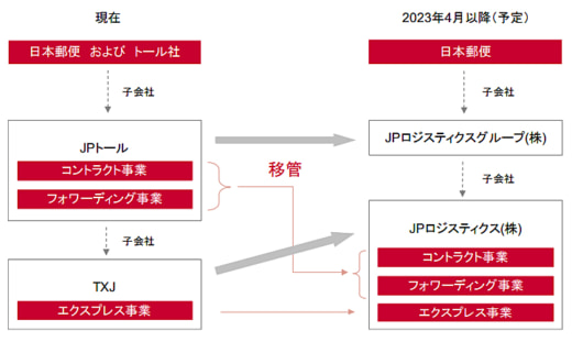 20230215jp 520x311 - 日本郵便／JPトールなど国内物流子会社2社の事業再編