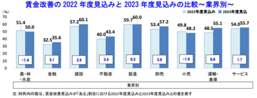 20230215tdb2 520x200 - ベースアップ過去最高／運輸・倉庫も大幅アップ、伸び率トップ