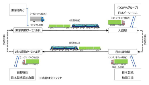 20230216jr 520x297 - 日本製紙、DOWA、JR貨物／秋田～首都圏でラウンド輸送開始