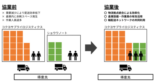 20230217kokuyo1 520x273 - コクヨとショウワノート／東日本の物流で協業、2024年問題に対応
