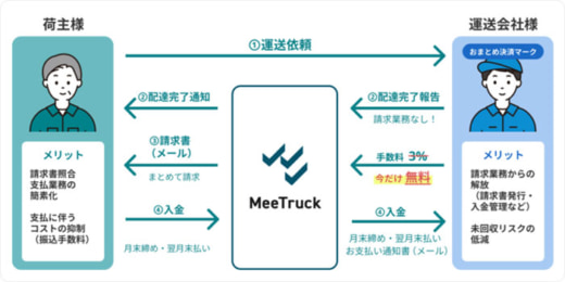 20230220meetruck 520x260 - MeeTruck／求貨求車マッチングで「おまとめ請求」サービス開始