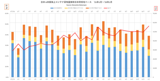 20230222datamyne 520x264 - 日米間コンテナ貨物量／1月往航16.3％減、12月復航4.4％増