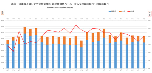 20230222datamyne1 520x250 - 日米間コンテナ貨物量／1月往航16.3％減、12月復航4.4％増