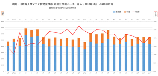 20230222datamyne1 520x250 - 日米間コンテナ貨物量／1月往航16.3％減、12月復航4.4％増