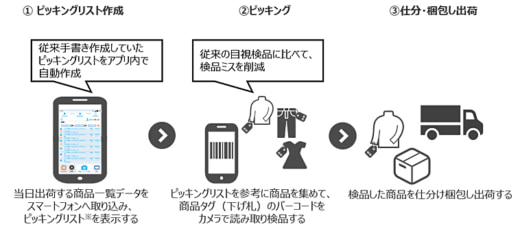 20230222mitsui1 520x231 - 三井不動産／スマホアプリでECの店頭在庫出荷を3割効率化