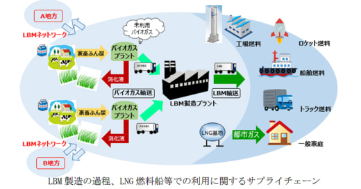 20230222mol1 520x272 - 商船三井とエアウォーター／家畜糞尿由来燃料を船舶で試験利用へ