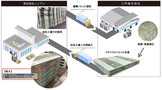 20230224nippun 520x290 - ニップン／プラパレットを資源循環、CO2排出量75トン削減