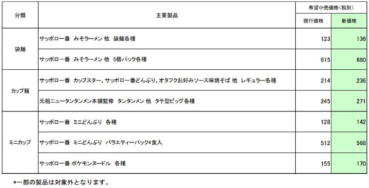 20230224sanyos 520x266 - サンヨー食品／サッポロ一番みそラーメン13円値上げ、物流費影響