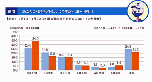 20230227artcenter 520x282 - アート引越センター／2023年春、3月下旬混雑避け、引越を前倒し