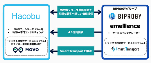 20230227hacobu 520x217 - Hacobu／BIPROGYと提携、トラック予約受付サービス譲受