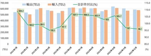 20230227kokudo 1 520x193 - 港湾統計速報／12月の主要6港外貿貨物のコンテナ個数3.9％減
