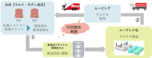 20230227marui 520x199 - 丸井グループ／飲食テナントの廃油を燃料油に、自社物流で活用