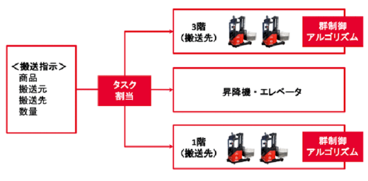 20230228zmp2 520x256 - ZMP／複数台無人フォークリフトの協調搬送システム開発