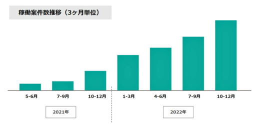 2023506warex1 520x254 - WareX／シェアリング倉庫2022年の利用状況、Eコマースが伸長