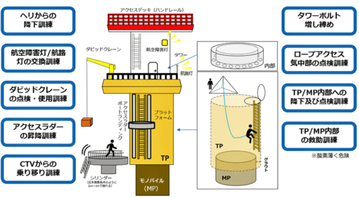 20300206syousenmitui1 520x287 - 商船三井／経産省の洋上風力発電人材育成補助事業者に2件採択