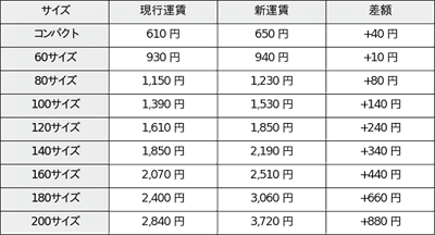 20300206yamato1 - ヤマト運輸／4月から宅急便など運賃改定、約10％値上げ