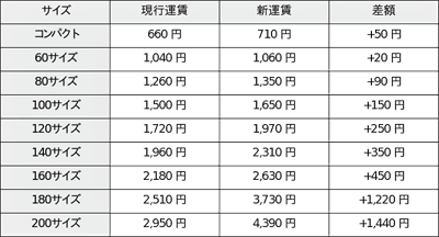 20300206yamato2 - ヤマト運輸／4月から宅急便など運賃改定、約10％値上げ