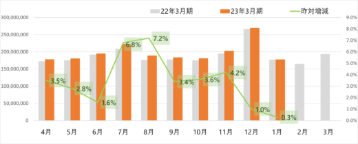 2030206yamato1 520x210 - ヤマト運輸／1月の小口貨物取扱実績、宅配便0.3％増