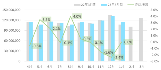 4c7cd1f6a55409d32050b6dcdda7f19c 520x226 - SGHD／デリバリー事業の1月取扱個数4.8％減