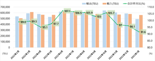 17ad1460723dad3f313b4e8041b343ba 520x206 - 港湾統計速報／1月の主要6港外貿貨物コンテナ個数8.4％減