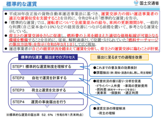 20230301kokkosyo 520x380 - 国交省／トラックの標準燃料サーチャージの算出方法等を告示