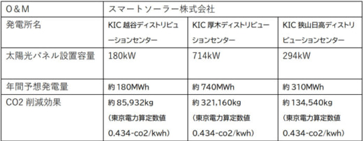 20230301smart6 520x202 - スマートソーラー／物流施設へ蓄電池付太陽光発電システム導入