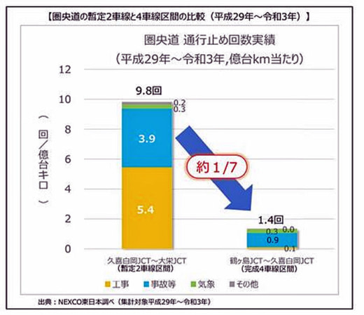 20230303kenoudo2 520x449 - 圏央道／3月31日、久喜白岡JCT～大栄JCTの一部が４車線化