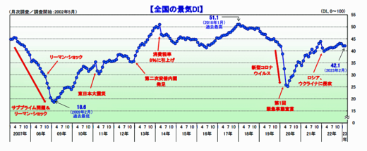 20230303tdb1 520x215 - 2月の景気動向調査／国内景気は足踏み状態、人手不足感続く