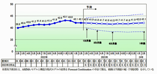 20230303tdb2 520x246 - 2月の景気動向調査／国内景気は足踏み状態、人手不足感続く