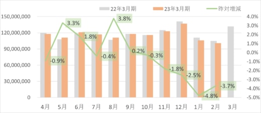 20230308sg 520x226 - SGHD／デリバリー事業の2月取扱個数3.7％減