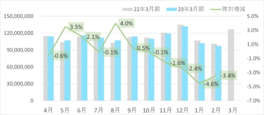 20230308sg1 520x226 - SGHD／デリバリー事業の2月取扱個数3.7％減