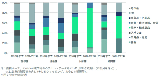 20230309cbre1 520x256 - CBRE／メーカー在庫増が物流施設需要の牽引役に