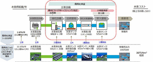 20230309nedo1 520x211 - 液化水素サプライチェーンの商用化実証／受け入れ地、川崎市に