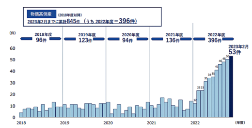 20230309tdb1 520x265 - 2月の物価高倒産／8か月連続最多更新、運輸業がトップ