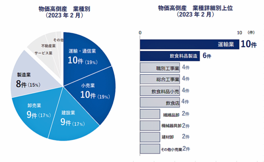 20230309tdb2 520x318 - 2月の物価高倒産／8か月連続最多更新、運輸業がトップ