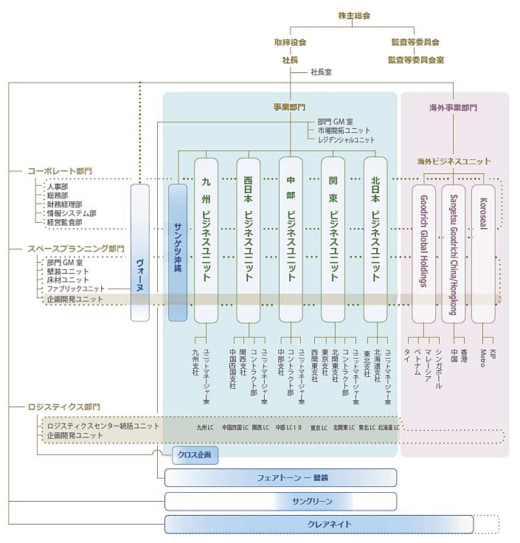 20230310sangetsu 520x543 - サンゲツ／7月に組織改編、ロジスティクス部門を設置