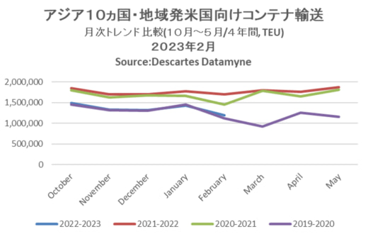20230313datamyne 520x330 - 海上コンテナ輸送量／2月のアジア発米国向け28.8％減