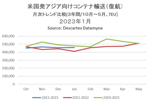 20230313datamyne1 520x353 - 海上コンテナ輸送量／2月のアジア発米国向け28.8％減