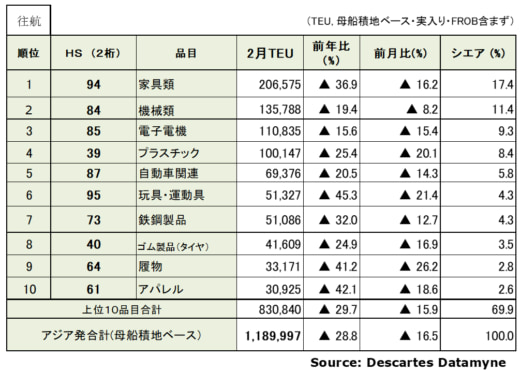 20230313datamyne3 520x372 - 海上コンテナ輸送量／2月のアジア発米国向け28.8％減