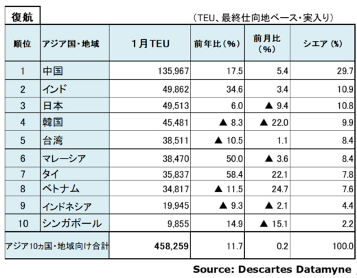 20230313datamyne4 520x405 - 海上コンテナ輸送量／2月のアジア発米国向け28.8％減