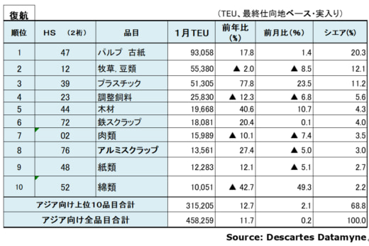 20230313datamyne5 520x346 - 海上コンテナ輸送量／2月のアジア発米国向け28.8％減