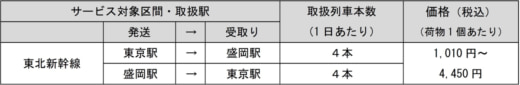 20230313jr2 520x85 - JR東日本／東京・盛岡間で事前予約不要の新幹線物流サービス