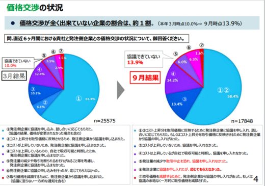 20230313kottkosyo4 520x365 - 中小企業庁／価格交渉運送業27位、13.9％が協議「できてない」