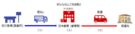 20230313sagawa 520x131 - 日本郵便と佐川急便／宮城・山形で共同配送の試行スタート