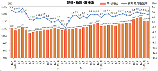 20230314recruit 520x235 - 物流系のアルバイト・パート募集時平均時給／2月は2.9％増