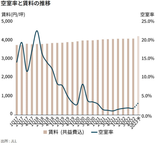 20230315jllr2 520x480 - JLL／2022年Q4大阪ロジスティクス市場、賃料上昇